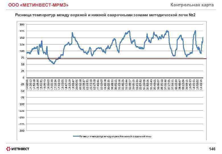 ООО «МЕТИНВЕСТ-МРМЗ» Контрольная карта Разница температур между верхней и нижней сварочными зонами методической печи