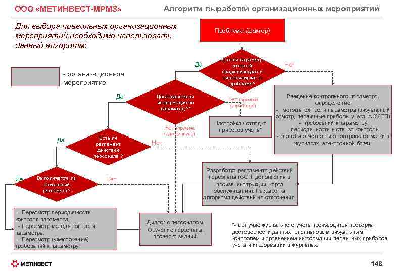 Алгоритм выработки организационных мероприятий ООО «МЕТИНВЕСТ-МРМЗ» Для выбора правильных организационных мероприятий необходимо использовать данный