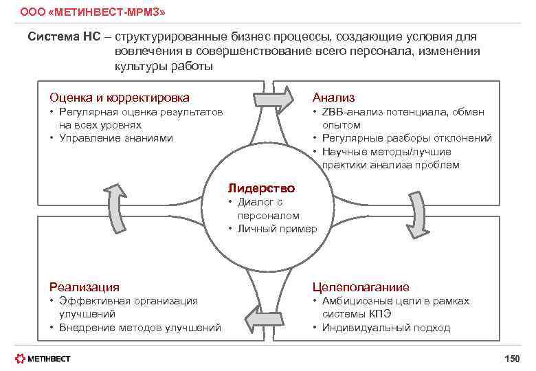 ООО «МЕТИНВЕСТ-МРМЗ» Система НС – структурированные бизнес процессы, создающие условия для вовлечения в совершенствование