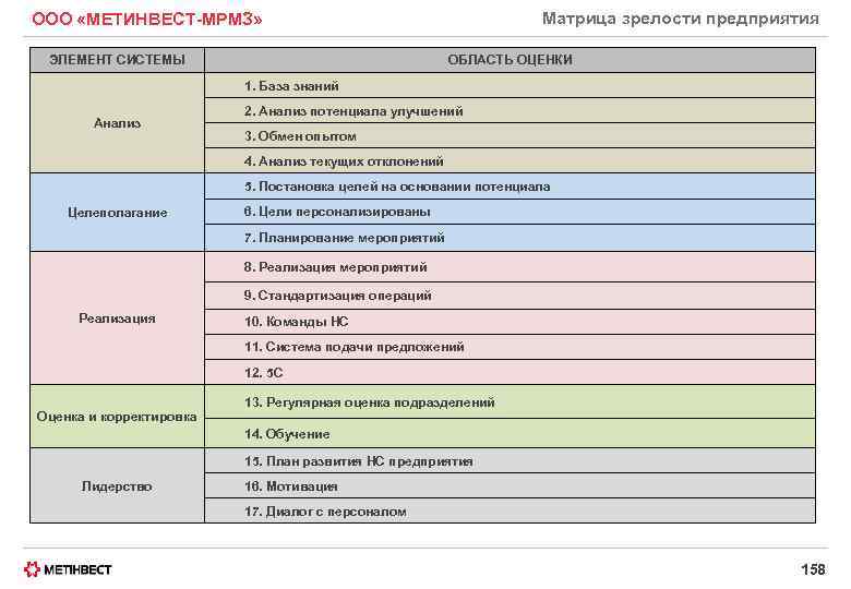 Матрица зрелости предприятия ООО «МЕТИНВЕСТ-МРМЗ» ЭЛЕМЕНТ СИСТЕМЫ ОБЛАСТЬ ОЦЕНКИ 1. База знаний Анализ 2.