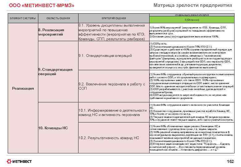 Матрица зрелости предприятия ООО «МЕТИНВЕСТ-МРМЗ» УРОВЕНЬ ВЫПОЛНЕНИЯ КРИТЕРИЯ ЭЛЕМЕНТ СИСТЕМЫ ОБЛАСТЬ ОЦЕНКИ КРИТЕРИЙ ОЦЕНКИ