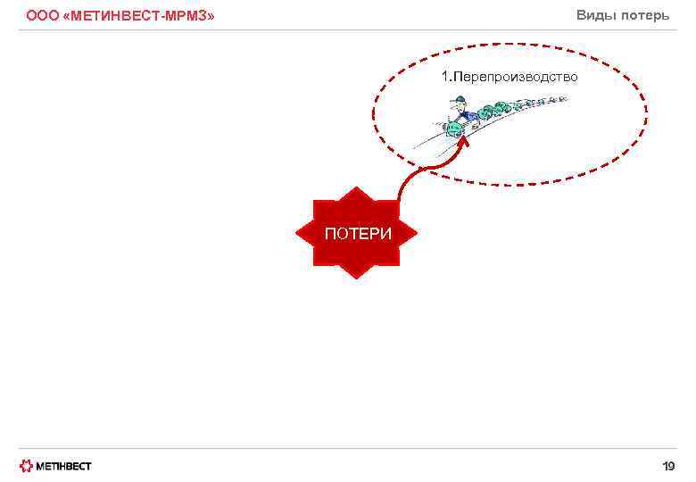 Виды потерь ООО «МЕТИНВЕСТ-МРМЗ» 1. Перепроизводство ПОТЕРИ 19 