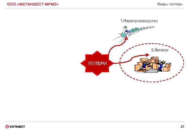 Виды потерь ООО «МЕТИНВЕСТ-МРМЗ» 1. Перепроизводство 2. Запасы ПОТЕРИ 21 
