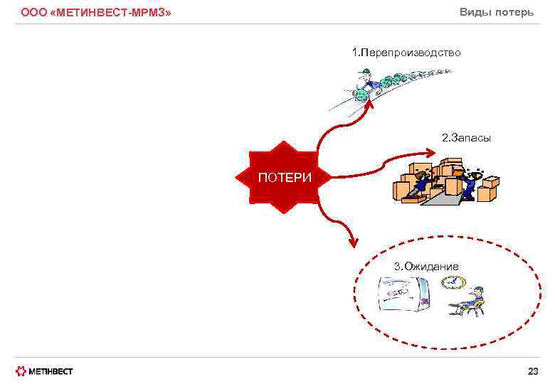 Виды потерь ООО «МЕТИНВЕСТ-МРМЗ» 1. Перепроизводство 2. Запасы ПОТЕРИ 3. Oжидание 23 