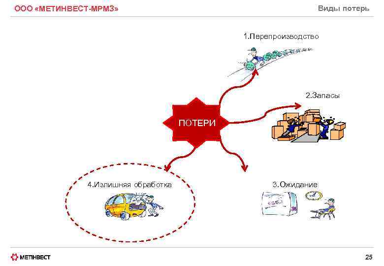 Виды потерь ООО «МЕТИНВЕСТ-МРМЗ» 1. Перепроизводство 2. Запасы ПОТЕРИ 4. Излишняя обработка 3. Oжидание