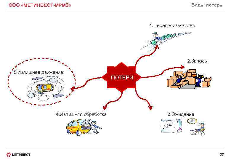 Виды потерь ООО «МЕТИНВЕСТ-МРМЗ» 1. Перепроизводство 2. Запасы 5. Излишнее движение 4. Излишняя обработка