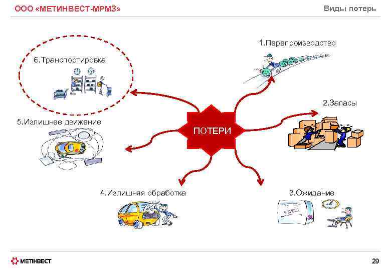 Виды потерь ООО «МЕТИНВЕСТ-МРМЗ» 1. Перепроизводство 6. Транспортировка 2. Запасы 5. Излишнее движение 4.