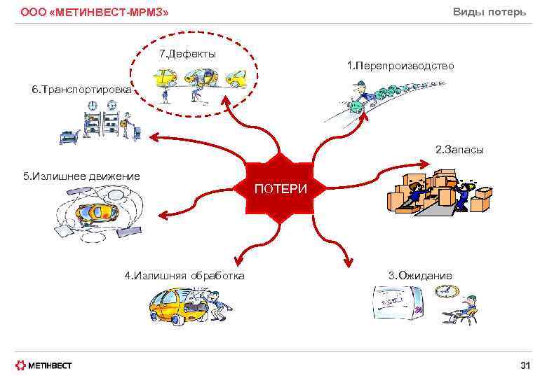 Виды потерь ООО «МЕТИНВЕСТ-МРМЗ» 7. Дефекты 1. Перепроизводство 6. Транспортировка 2. Запасы 5. Излишнее