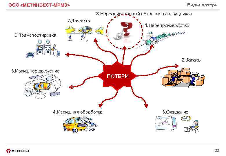 Виды потерь ООО «МЕТИНВЕСТ-МРМЗ» 8. Нереализованный потенциал сотрудников 7. Дефекты 1. Перепроизводство 6. Транспортировка