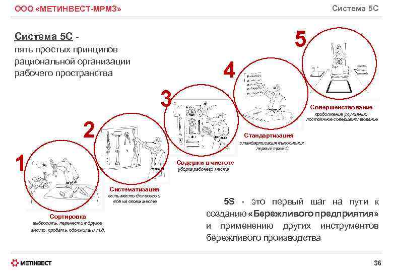 Система 5 С ООО «МЕТИНВЕСТ-МРМЗ» 5 Система 5 С пять простых принципов рациональной организации