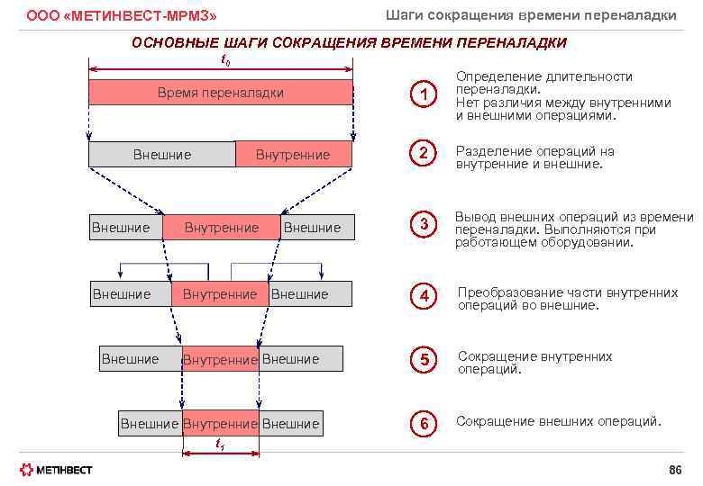 Шаги сокращения времени переналадки ООО «МЕТИНВЕСТ-МРМЗ» ОСНОВНЫЕ ШАГИ СОКРАЩЕНИЯ ВРЕМЕНИ ПЕРЕНАЛАДКИ t 0 1