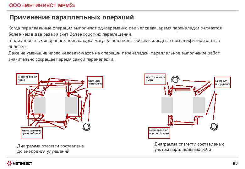 ООО «МЕТИНВЕСТ-МРМЗ» Применение параллельных операций Когда параллельные операции выполняют одновременно два человека, время переналадки