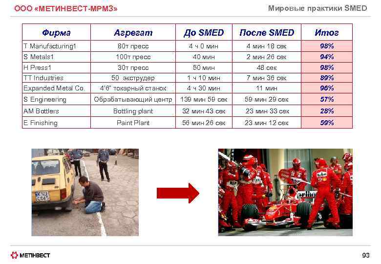 Мировые практики SMED ООО «МЕТИНВЕСТ-МРМЗ» Фирма Агрегат До SMED После SMED Итог T Manufacturing
