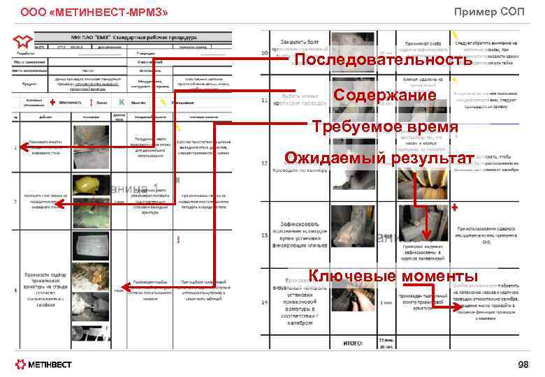 Пример СОП ООО «МЕТИНВЕСТ-МРМЗ» Последовательность Содержание Требуемое время Ожидаемый результат Ключевые моменты 98 