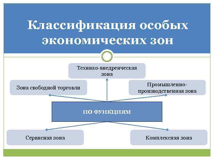 Особые экономические зоны россии презентация