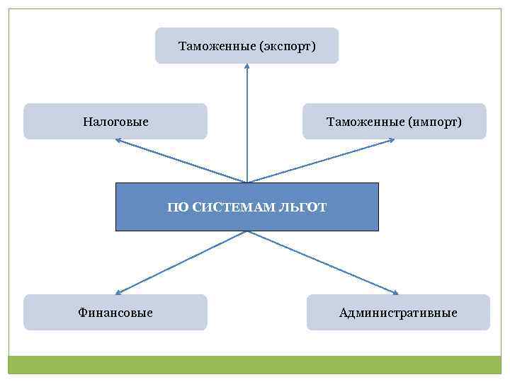 Таможенные (экспорт) Налоговые Таможенные (импорт) ПО СИСТЕМАМ ЛЬГОТ Финансовые Административные 