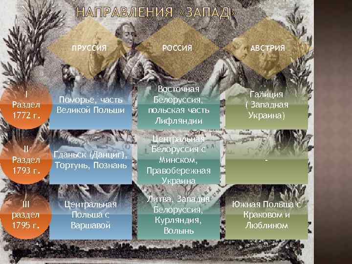 ПРУССИЯ РОССИЯ АВСТРИЯ Поморье, часть Великой Польши Восточная Белоруссия, польская часть Лифляндии Галиция (