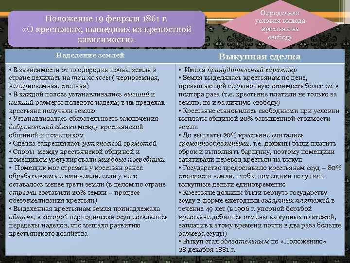 Положение 19 февраля 1861 г. «О крестьянах, вышедших из крепостной зависимости» Определяли условия выхода