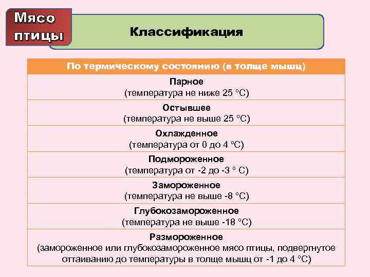 Мясо птицы Классификация По термическому состоянию (в толще мышц) Парное (температура не ниже 25