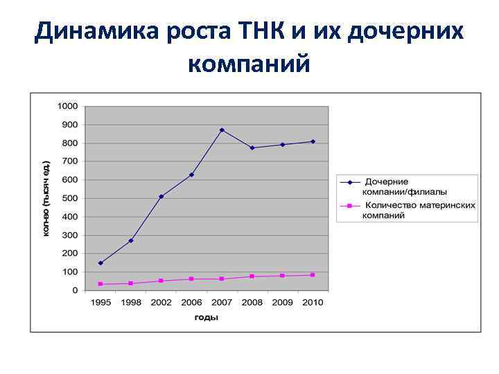 Динамика роста ТНК и их дочерних компаний 