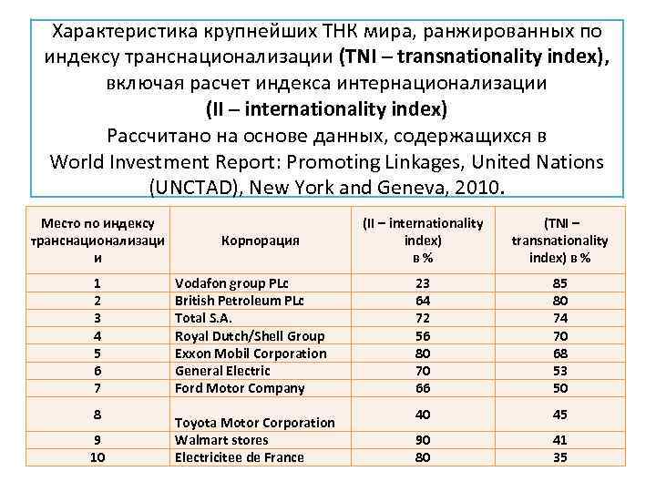 Характеристика крупнейших ТНК мира, ранжированных по индексу транснационализации (TNI – transnationality index), включая расчет