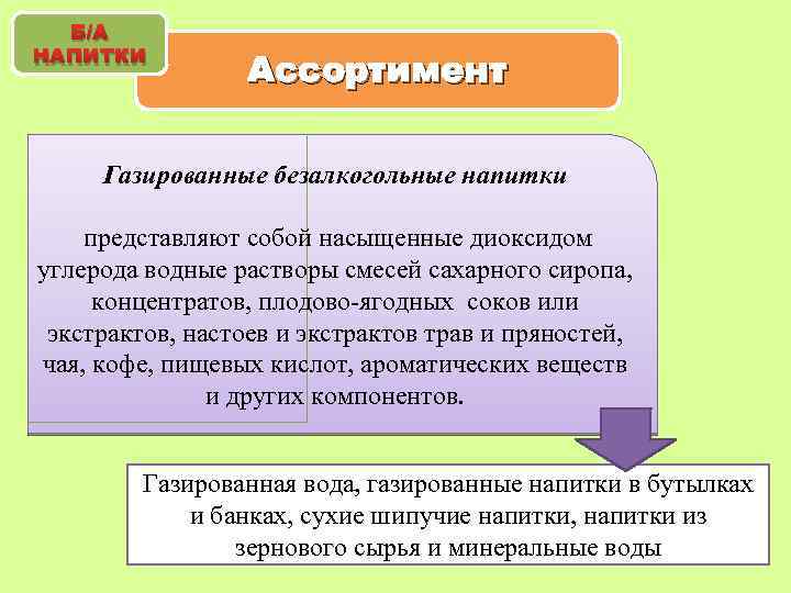 Б/А НАПИТКИ Ассортимент Газированные безалкогольные напитки представляют собой насыщенные диоксидом углерода водные растворы смесей