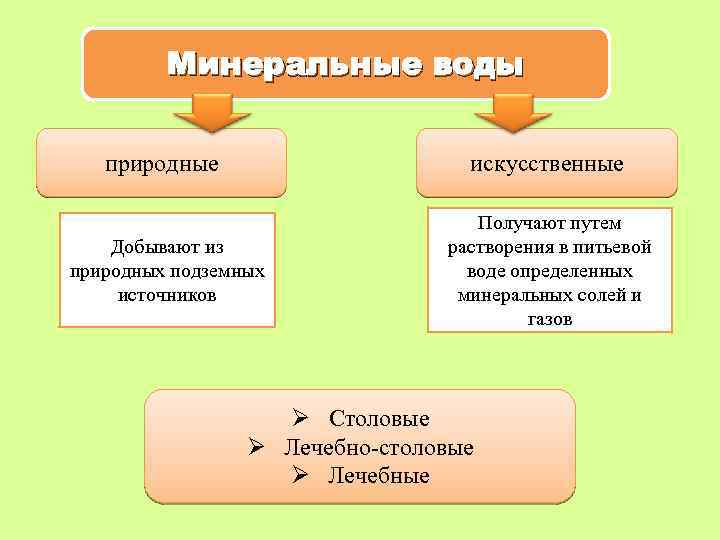 Минеральные воды природные искусственные Добывают из природных подземных источников Получают путем растворения в питьевой