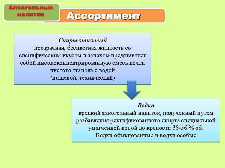Алкогольные напитки Ассортимент Спирт этиловый прозрачная, бесцветная жидкость со специфическим вкусом и запахом представляет