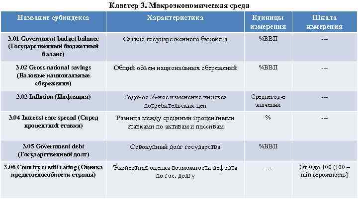 Кластер 3. Макроэкономическая среда Название субиндекса Характеристика Единицы измерения Шкала измерения 3. 01 Government