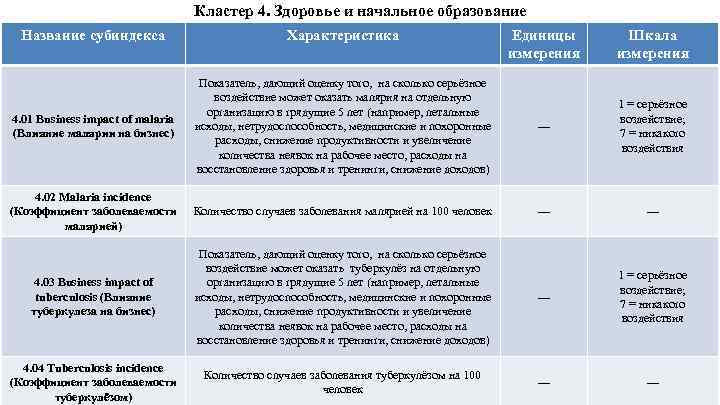 Кластер 4. Здоровье и начальное образование Название субиндекса Характеристика Единицы измерения Шкала измерения 4.