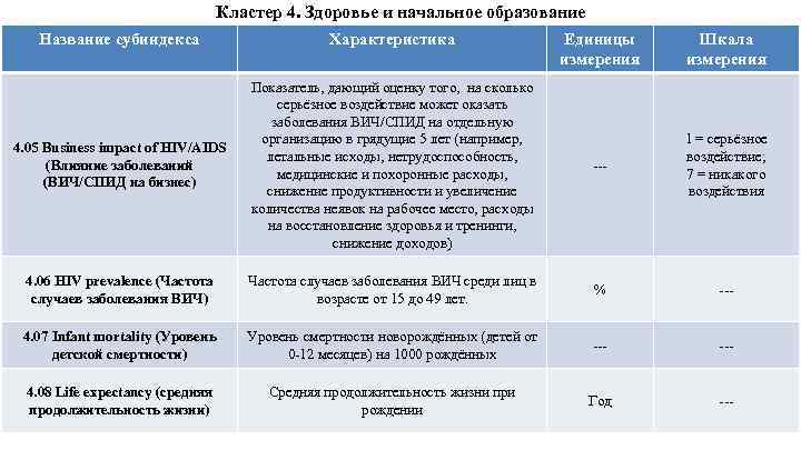 Кластер 4. Здоровье и начальное образование Название субиндекса Характеристика Единицы измерения Шкала измерения 4.