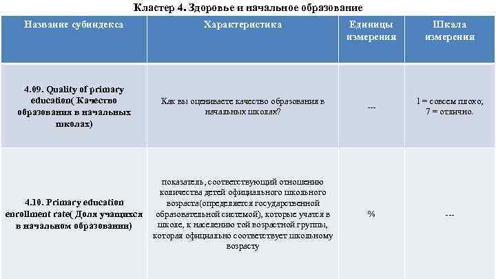 Кластер 4. Здоровье и начальное образование Название субиндекса Характеристика 4. 09. Quality of primary