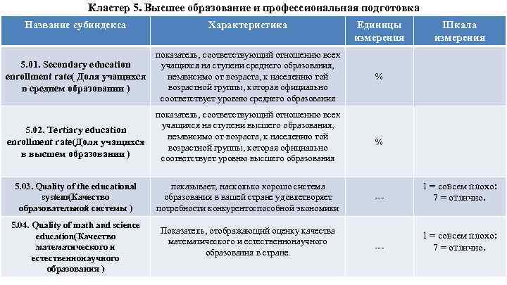 Кластер 5. Высшее образование и профессиональная подготовка Название субиндекса Характеристика показатель, соответствующий отношению всех