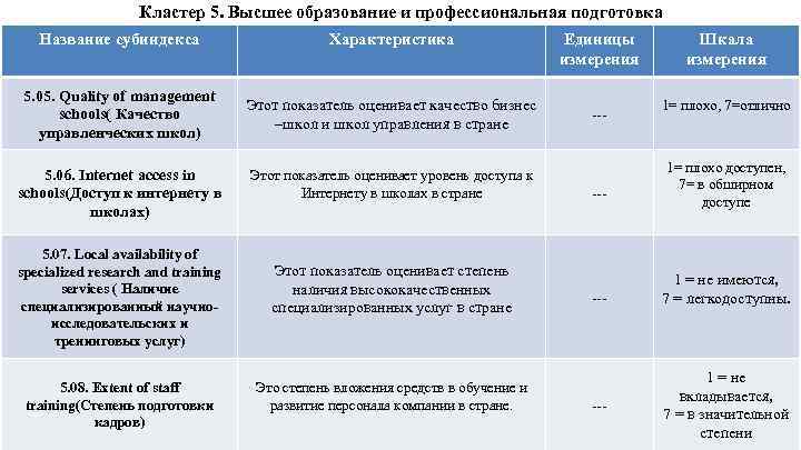 Кластер 5. Высшее образование и профессиональная подготовка Название субиндекса Характеристика 5. 05. Quality of