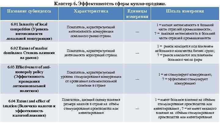 Кластер 6. Эффективность сферы купли-продажи. Название субиндекса Характеристика 6. 01 Intensity of local competition