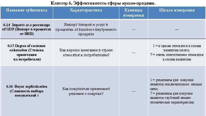 Кластер 6. Эффективность сферы купли-продажи. Название субиндекса Характеристика Импорт товаров и услуг в 6.