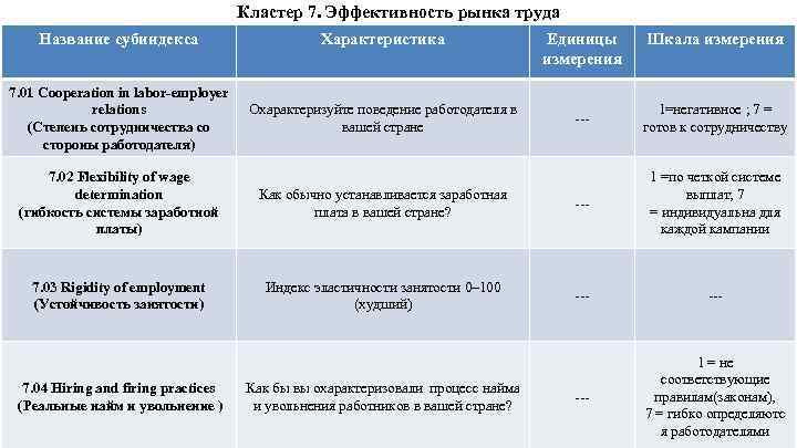 Кластер 7. Эффективность рынка труда Название субиндекса Характеристика 7. 01 Cooperation in labor-employer relations