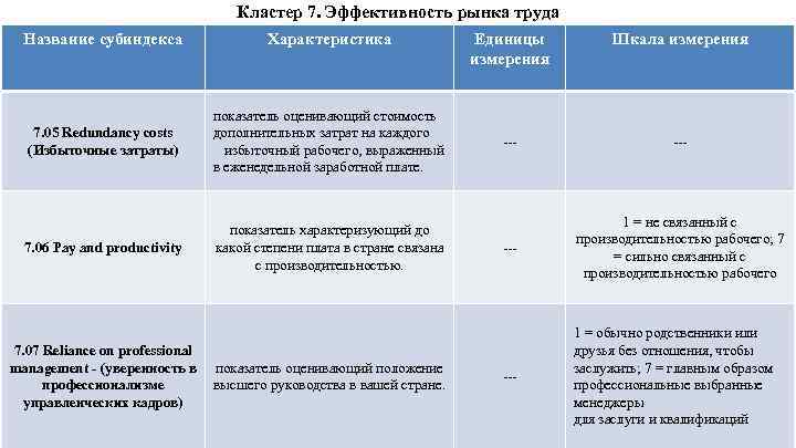 Кластер 7. Эффективность рынка труда Название субиндекса Характеристика 7. 05 Redundancy costs (Избыточные затраты)