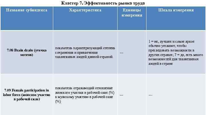 Кластер 7. Эффективность рынка труда Название субиндекса 7. 08 Brain drain (утечка мозгов) 7.