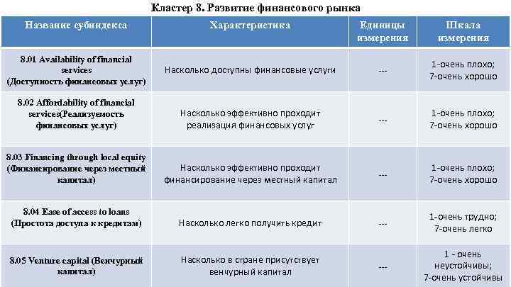 Кластер 8. Развитие финансового рынка Название субиндекса Характеристика Единицы измерения Шкала измерения 8. 01