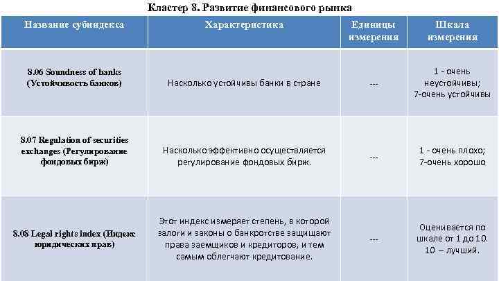 Кластер 8. Развитие финансового рынка Название субиндекса Характеристика Единицы измерения Шкала измерения 8. 06