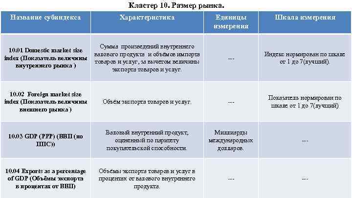 Кластер 10. Размер рынка. Название субиндекса Характеристика Единицы измерения Шкала измерения Сумма произведений внутреннего