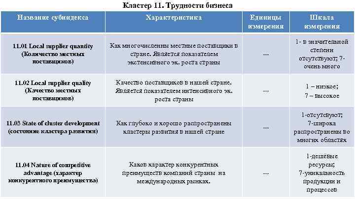 Кластер 11. Трудности бизнеса Название субиндекса Характеристика 11. 01 Local supplier quantity (Количество местных