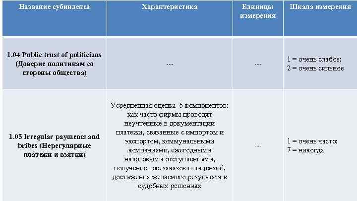 Название субиндекса Характеристика Кластер 1. Институты Единицы измерения Шкала измерения 1. 04 Public trust