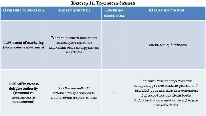 Кластер 11. Трудности бизнеса Название субиндекса Характеристика 11. 08 extent of marketing (масштабы маркетинга)