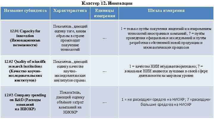 Кластер 12. Инновации Название субиндекса Характеристика 12. 01 Capacity for innovation (Инновационные возможности) Показатель,