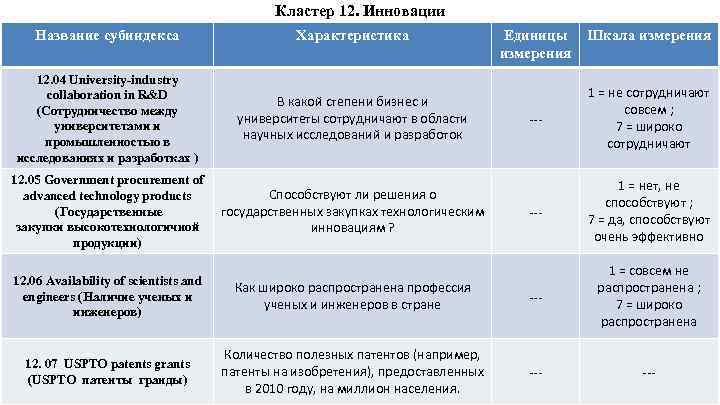 Кластер 12. Инновации Название субиндекса Характеристика 12. 04 University-industry collaboration in R&D (Сотрудничество между