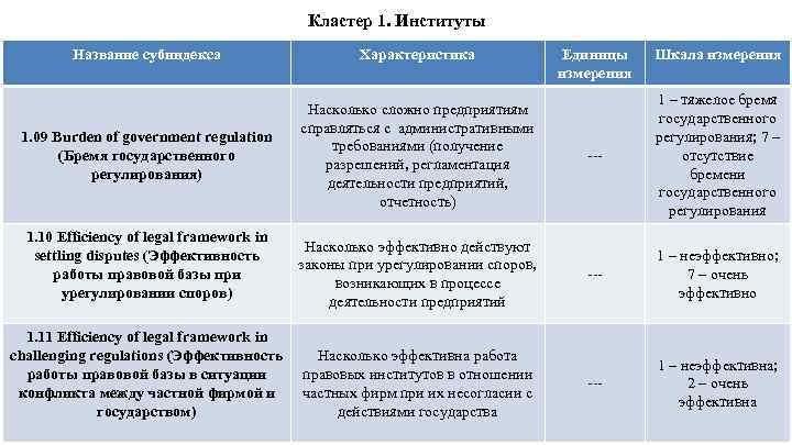 Кластер 1. Институты Название субиндекса Характеристика 1. 09 Burden of government regulation (Бремя государственного