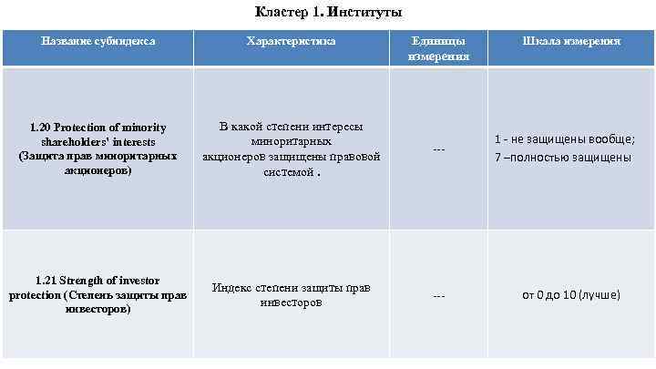 Кластер 1. Институты Название субиндекса Характеристика 1. 20 Protection of minority shareholders’ interests (Защита