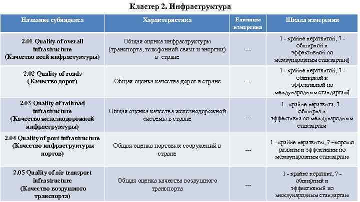 Кластер 2. Инфраструктура Название субиндекса Характеристика 2. 01 Quality of overall infrastructure (Качество всей